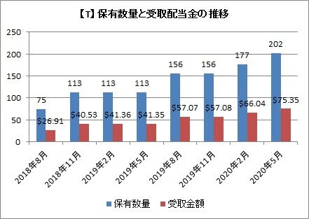 保有数量と配当推移