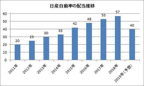 日産配当