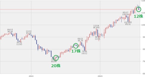2年チャート　2019年7月26日