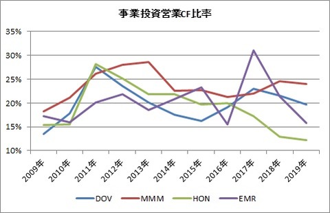 事業投資営業CF比率