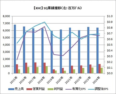 【KHC】1Q業績推移