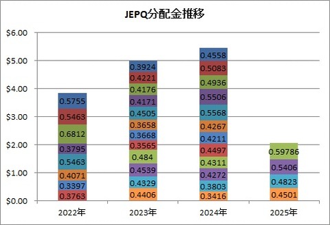 JEPQ分配金1