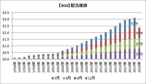 【BDX】配当推移