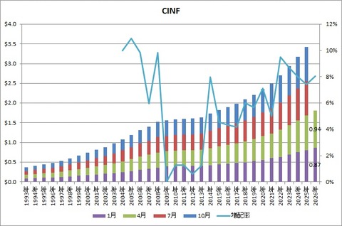 CINF配当推移