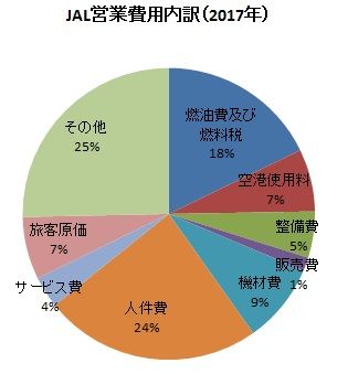 JAL営業費用内訳