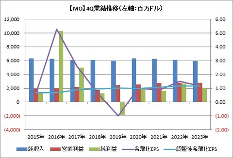 【MO】4Q業績推移