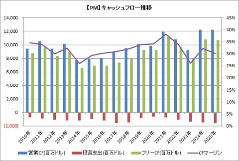 【PM】CF推移
