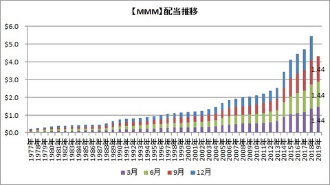 【MMM】四半期配当推移