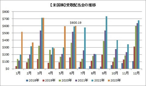 受取配当金推移（月別）