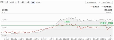 基準価額推移（5万円ライン）