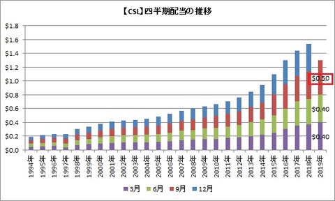 【CSL】配当推移