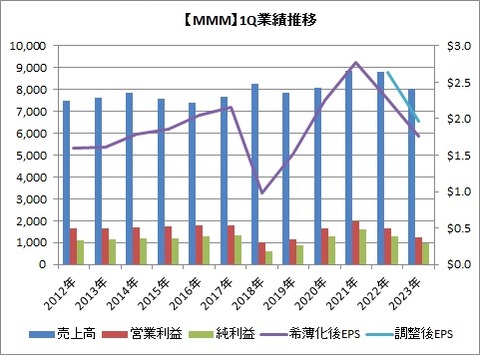 1Q業績推移