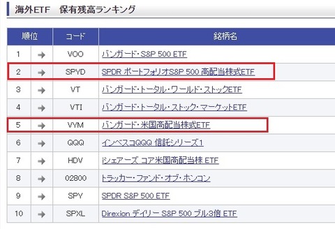 楽天証券 海外ETF保有残高ランキング(8月)