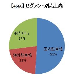セグメント別売上高 20191Q