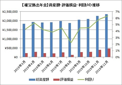 資産額推移
