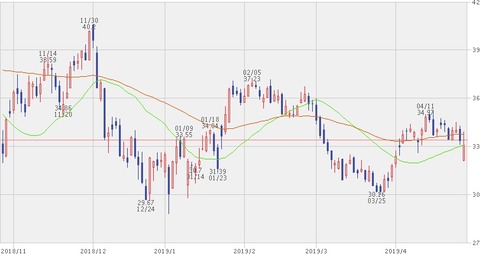 AAL株価チャート2019年4月26日