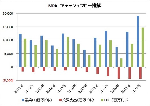 【MRK】CF推移