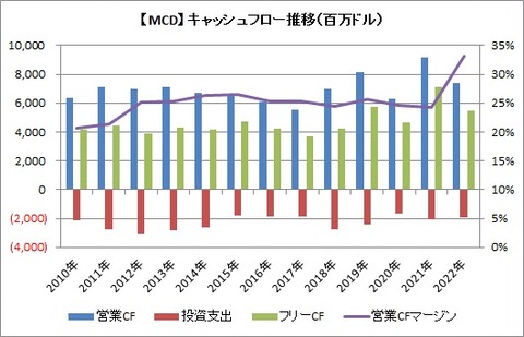 【MCD】CF推移