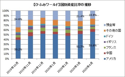 【ひふみワールド】国別資産比率の推移