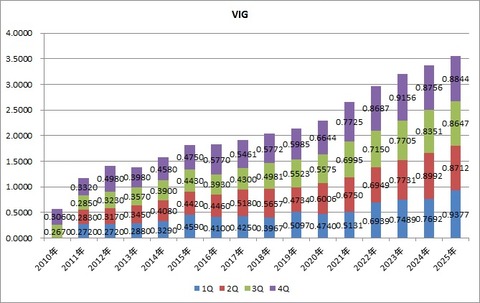 VIG