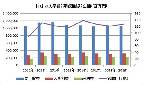 2Q 業績推移