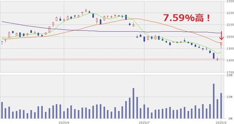 JT株価チャート(2020年8月3日)
