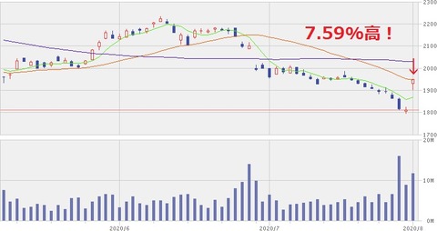 JT株価チャート（2020年8月3日）