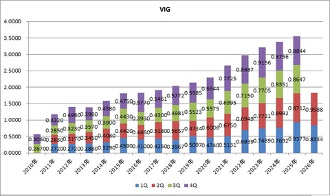 VIG