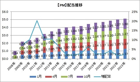 【PM】配当推移