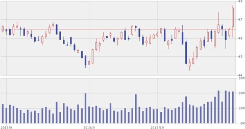 【KO】6ヵ月株価チャート(10月30日)