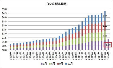【CVX】配当推移