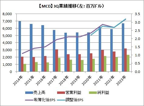 【MCD】3Q業績推移