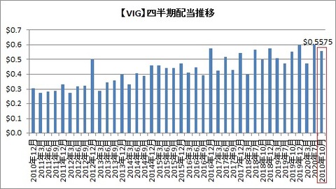 【VIG】四半期配当推移
