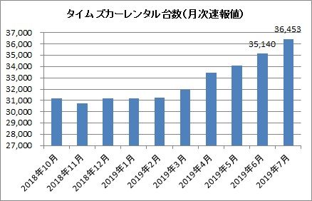カーレンタル台数(月次)