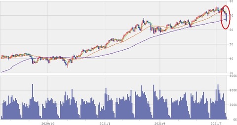 WTI