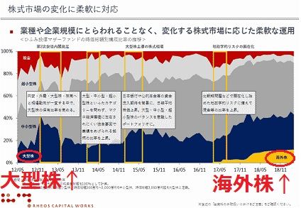 ひふみ投信資産比率