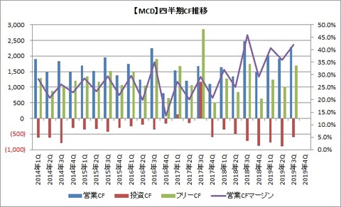 【MCD】四半期CF推移