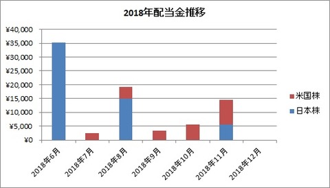 配当金推移（2018年11月）