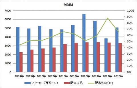 【MMM】通期FCFと配当性向推移