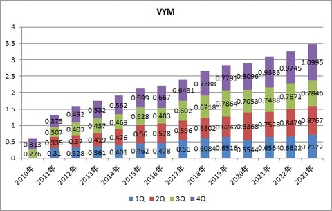 VYM