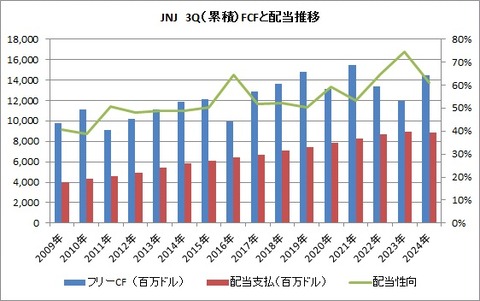 3Q FCFと配当性向