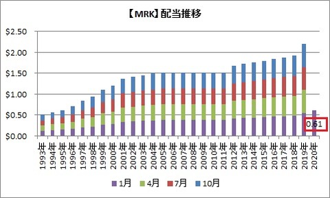 【MRK】配当の推移