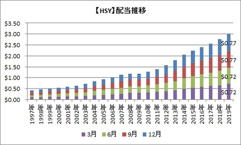 【HSY】配当推移