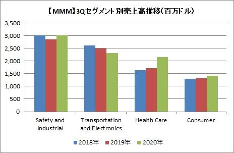 3Qセグメント別売上高