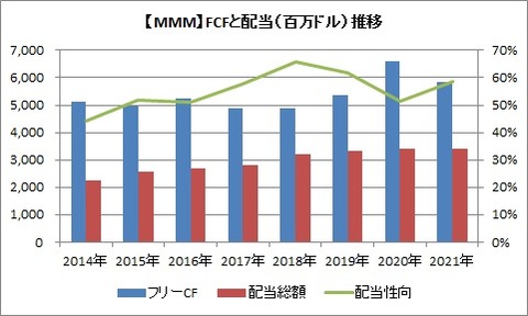 【MMM】通期フリーCFと配当の推移