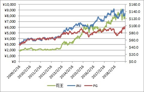 3社株価比較