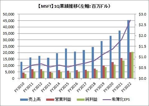 【MSFT】1Q業績推移