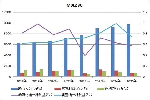 MDLZ 3Q