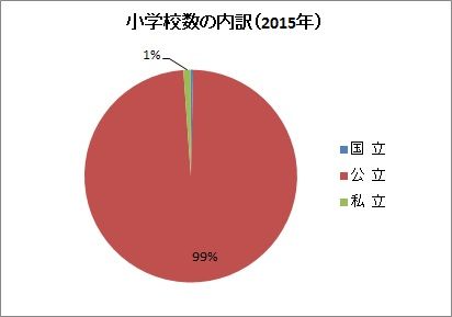 小学校数の内訳(2015年)