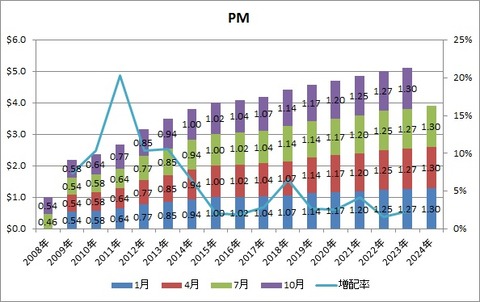 【PM】配当推移